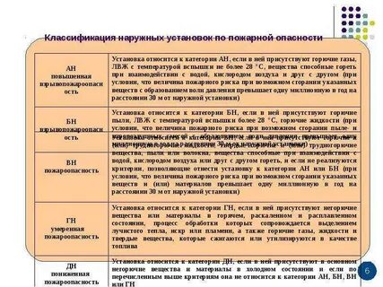 Сколько категорий по пожарной опасности наружных установок
