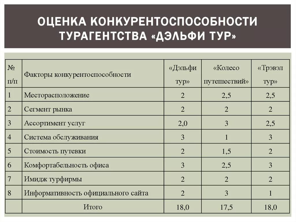 Сравнительная оценка конкурентов. Анализ конкурентоспособности турфирмы. Показатели конкурентного преимущества. Оценка конкурентоспособности турагентства. Оценка и анализ сравнение