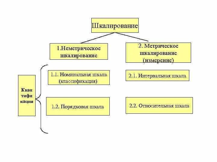 Шкалирование является. Виды шкалирования. Шкалирование метод исследования. Шкалы в маркетинговых исследованиях. Виды шкалирования в маркетинге.
