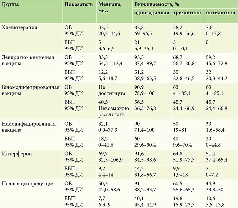 Химиотерапия при меланоме препараты. Таблица выживаемость при меланоме. Меланома химиотерапия препараты. Показатели крови при меланоме.