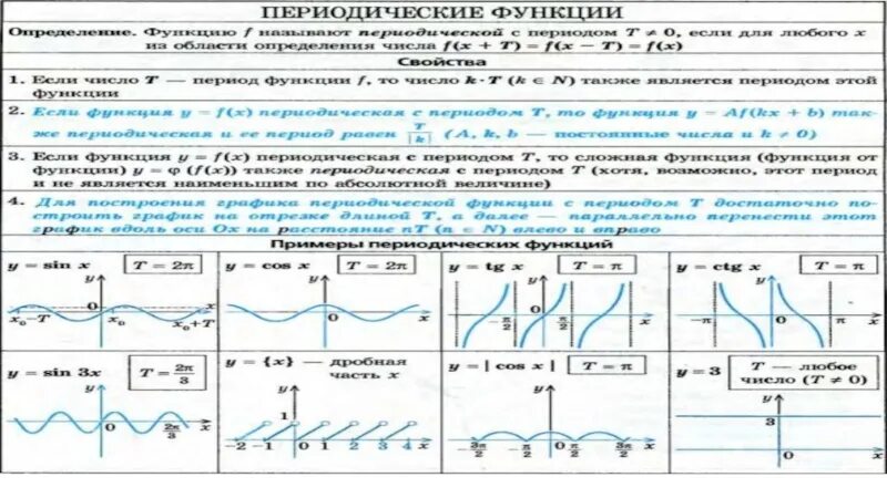 Период функции формула. Периодическая функция примеры. периодические функции 10 класс. периодичные функции примеры. графики сложных периодических функций.