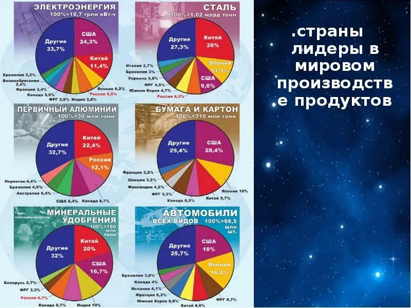 Мировое хозяйство страны Лидеры. Лидер мировой экономики. Мировая экономика страны Лидеры.