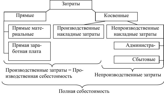 Примеры прямых расходов. Прямые и косвенные расходы схема. Прямые и косвенные затраты. Себестоимость косвенные затраты. Себестоимость прямые и косвенные.