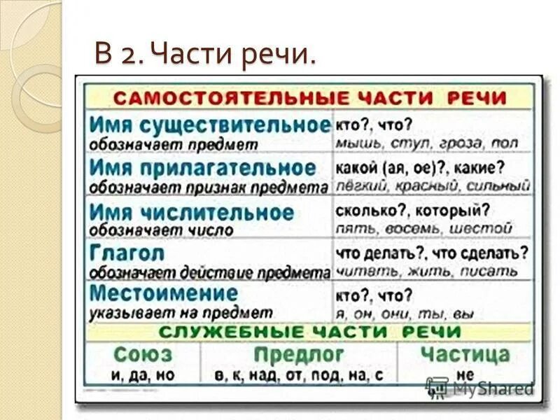 Части речи. Самостоятельные части речи. Части речи в русском языке. Части речи таблица.