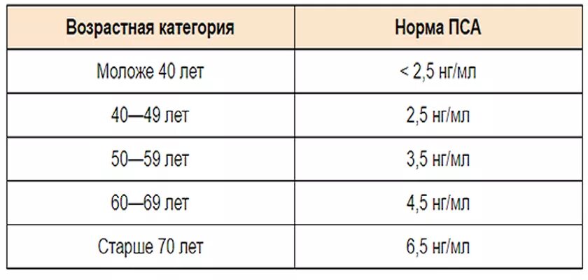 Пса при простатите у мужчин. Анализы пса норма у мужчин по возрасту таблица. Норма анализов на пса у мужчин норма. Показатели анализа крови пса по возрасту. Пса простатоспецифический антиген нормы.