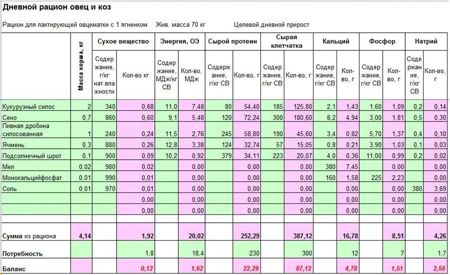 Рацион кормления овец таблица. Нормы кормления овец таблица. Рацион овцы мясные породы. Суточный рацион кормления козы таблица. Как изменится численность мышей и коз