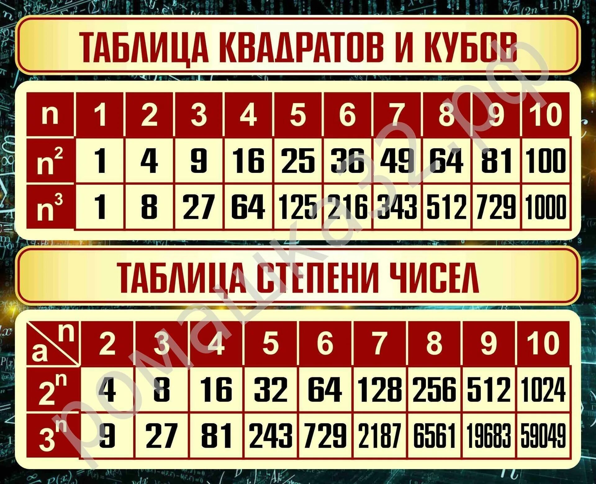 Таблица квадратов и кубов