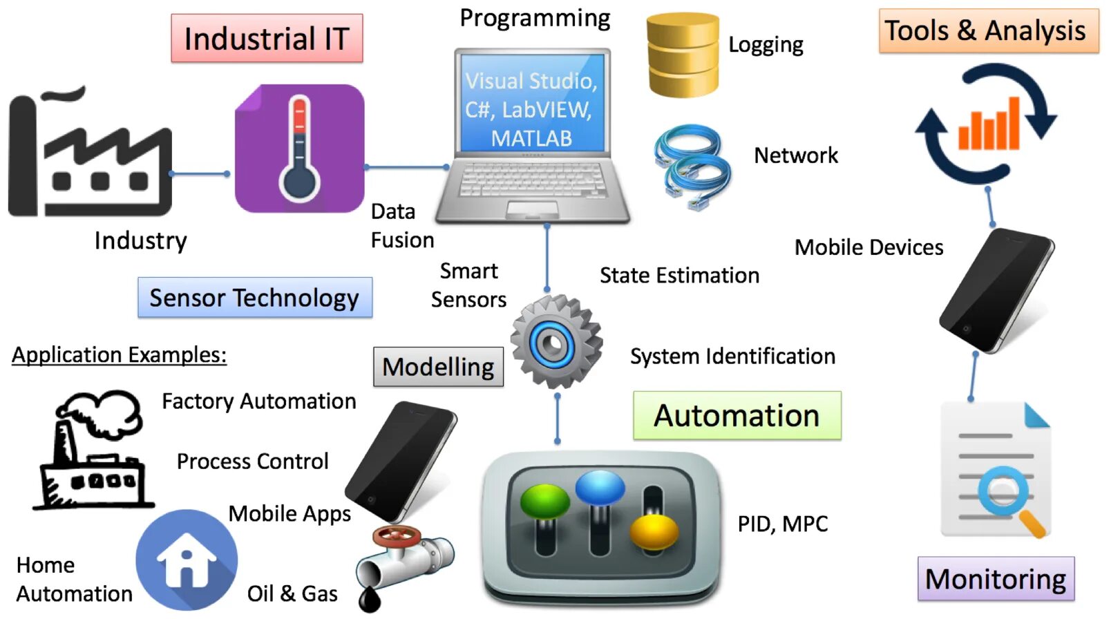 Автоматизация с пдф. Автоматизация системная интеграция. Industrial process Automation презентация. Programming logging.