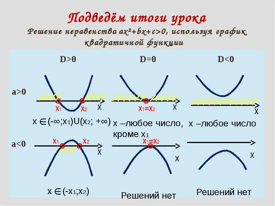 Решение квадратных неравенств. Как решать квадратные неравенства. Квадратные неравенства УВК решать. Как решать квадратные неравннс.