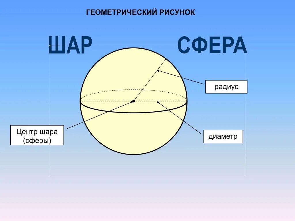 Заполненный шар. Шар центр радиус сфера. Сфера радиус диаметр и центр. Рисунок шара с центром радиусом и диаметром. Шар сфера геометрия.