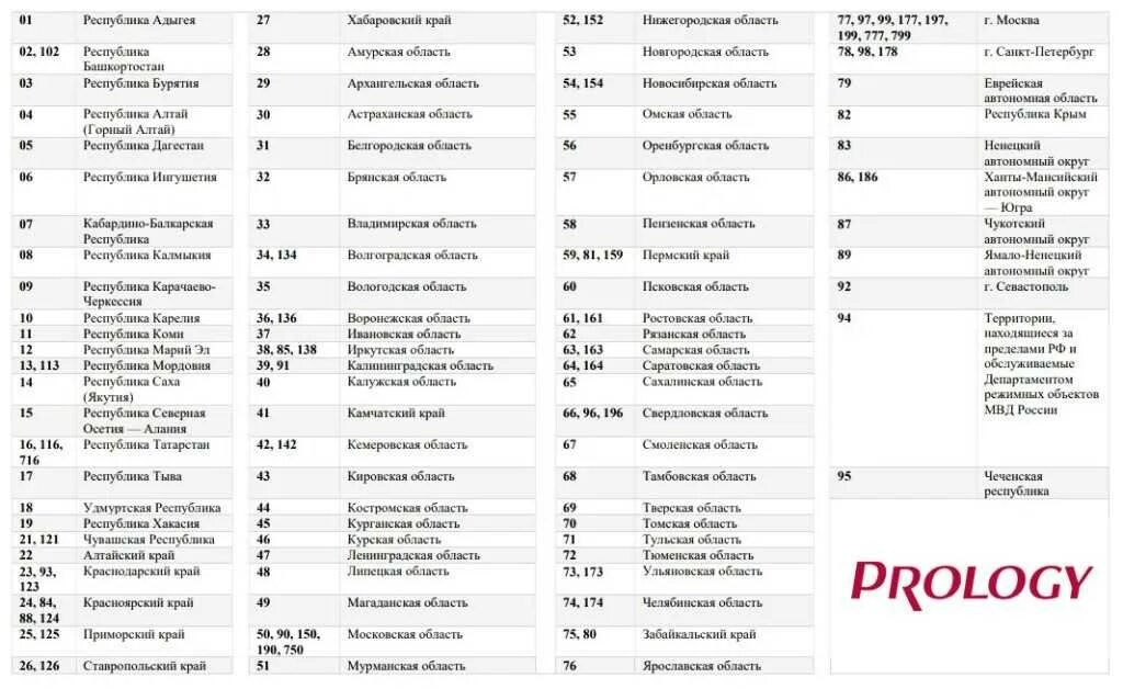 Автомобильный код 10. Коды регионов на автомобильных номерах 2022 года в России таблица. Таблица регионов автомобильных номеров России 2022 года. Автомобильные коды регионов России 2023 таблица. Номера регионов на автомобильных номерах в России таблица 2021.