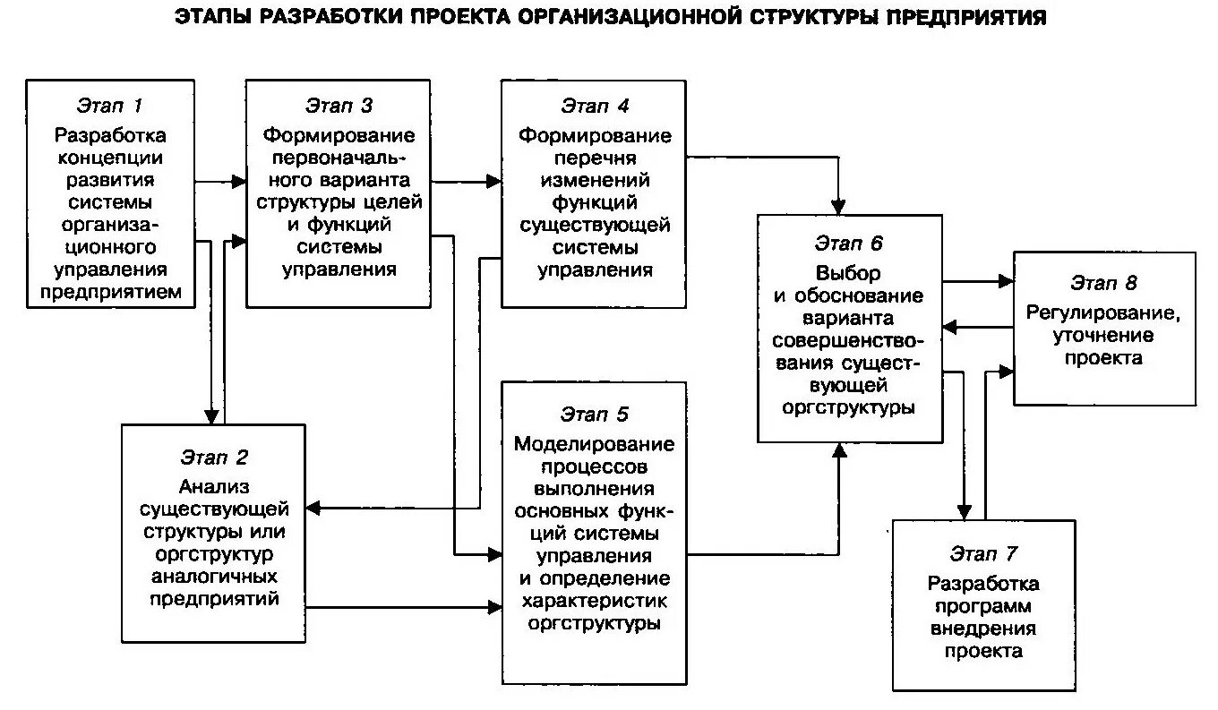 Исследование систем управления структура системы. Организационную структуру предприятия на этапе запуска проекта. этапы разработки организационных структур. этапы создания организационной структуры управления предприятием. этапы создания организационной структуры предприятия.