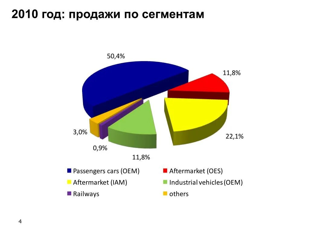 Сегменты продаж. Продажи по сегментам. Сегменты бизнеса. Сегментированный сбыт. Сегмент рынка сбыта