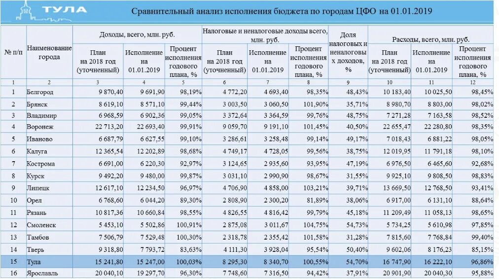 Планы правительства на 2019 год. Годовой бюджет городов.