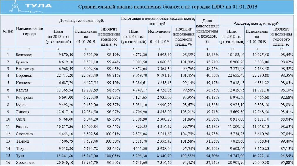 Доходы и т п и. Бюджеты городов России на 2020 год таблица. Бюджеты российских городов 2020. Бюджеты городов России на 2021 год таблица. Годовой бюджет городов.