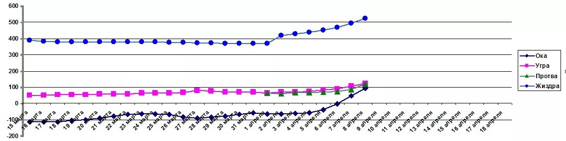 Гидропост горбатов на оке сегодня уровень воды. График уровня воды в Оке по годам. График уровня воды в Оке. Уровень реки Оки по годам. Уровень воды в Оке Калуга по годам.