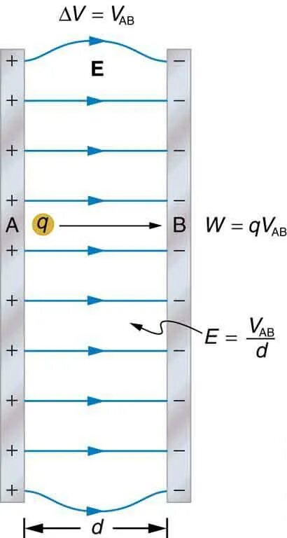 Вертикальное однородное электрическое поле. Однородное электрическое поле. Потенциал однородного поля. Parallel Plate in homogeneous Electric field. Electric potential Energy of charge in uniform Electric field.