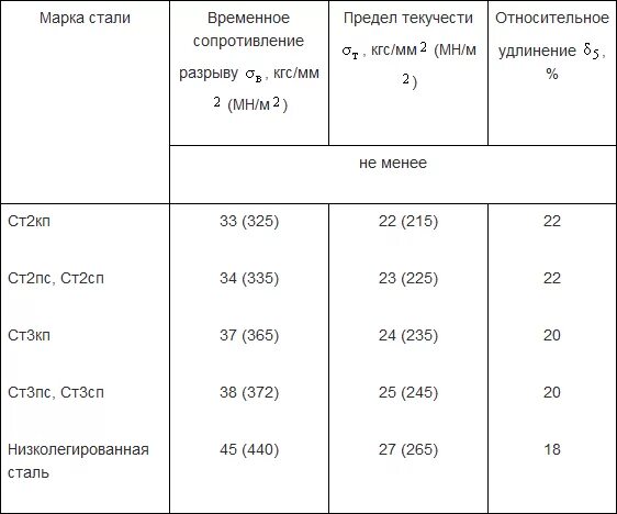 Сталь марки ст3 предел текучести. Марки стали ст3 прочность. Сталь ст3сп5 временное сопротивление. Предел прочности стали ст3.