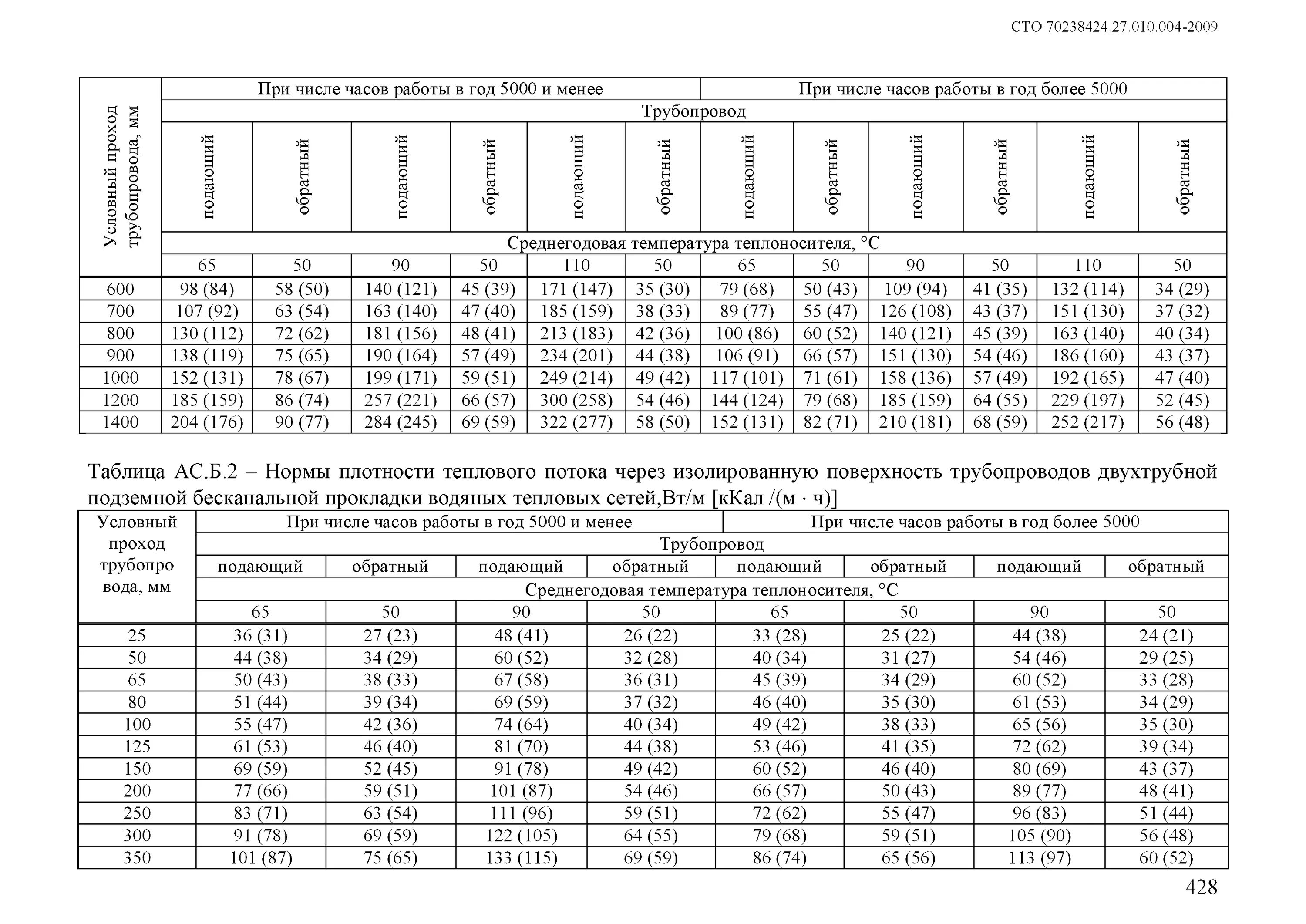Таблица объемов тепловых сетей. Теплосеть нормативы. Нормативы времени на обслуживание тепловых сетей. СТО 70238424.27.010.006-2009.