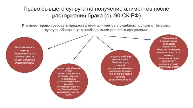 Супруги если был заключен. Алиментные обязательства супругов после расторжения брака.. Право на получение алиментов имеют. Право бывшего супруга на получение алиментов.