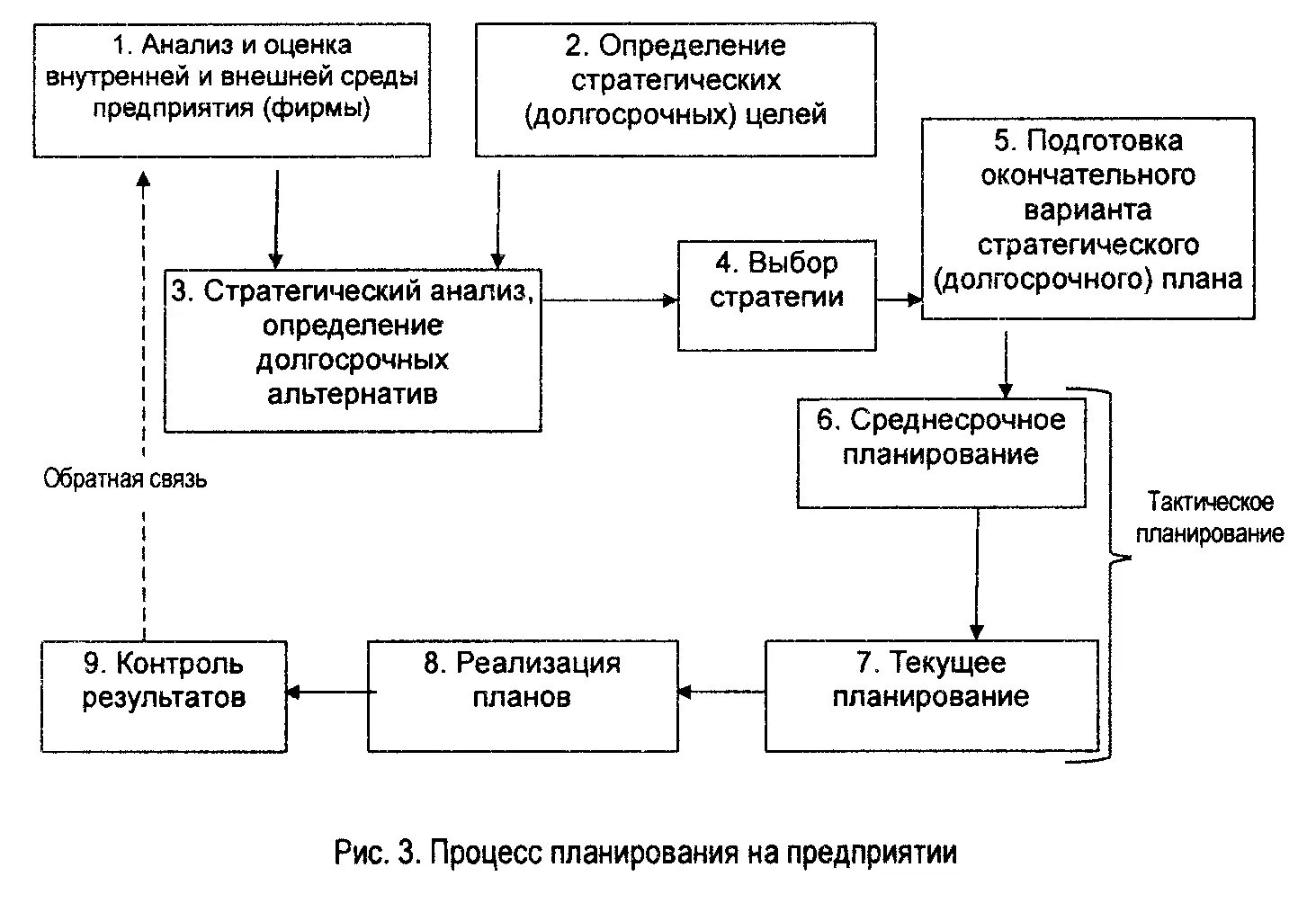 Модель организации определение. Тактическое планирование. Этапы тактического планирования. Сбыт продукции предприятия. Показатели производства и сбыта продукции.