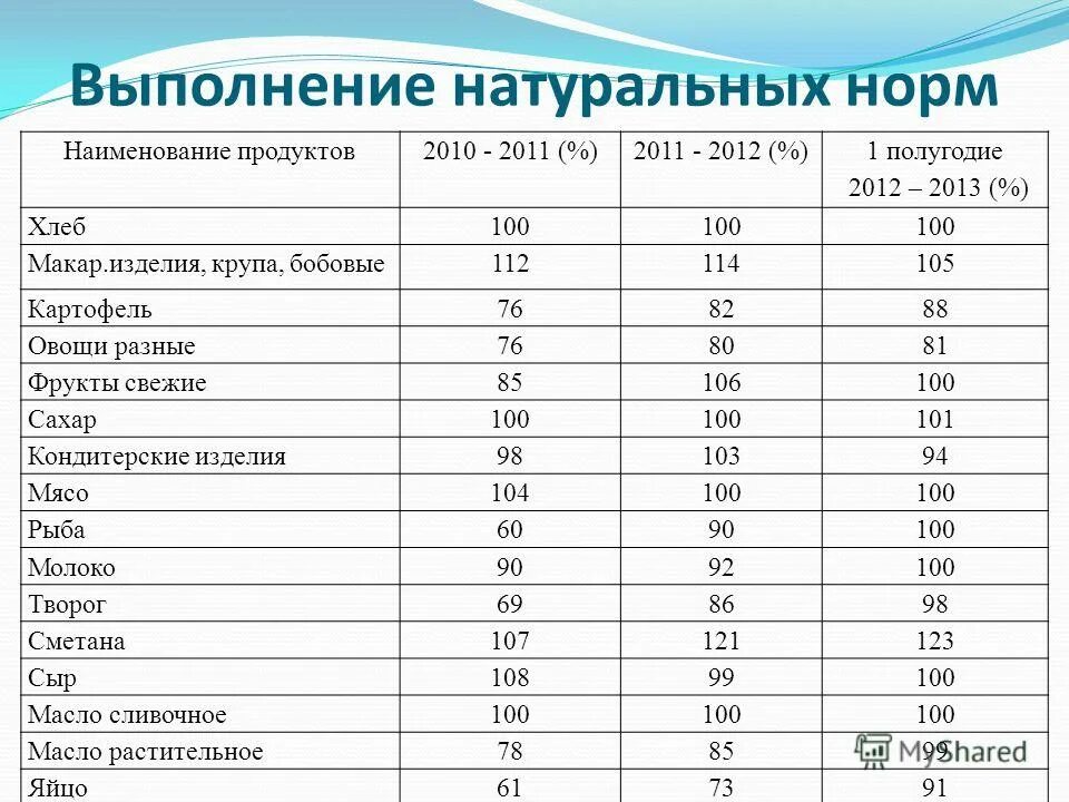 значения натуральных норм