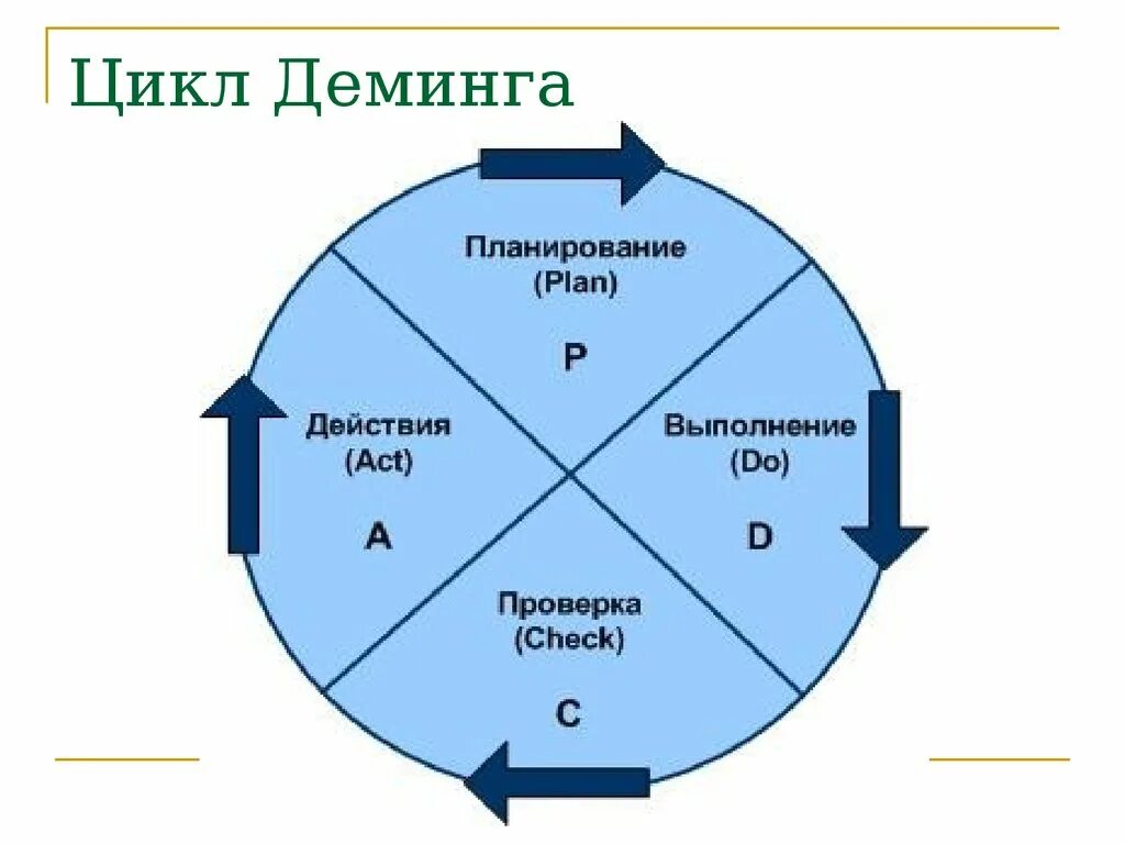 Цикл Деминга-Шухарта PDCA. Цикл управления Деминга (PDCA). Цикл Деминга цикл управления процессом PDCA. Элементы цикла PDCA:. Планирование дальнейших действий