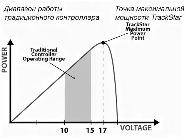 Точки максимальной мощности. Точка максимальной мощности солнечной батареи. Отслеживание точки максимальной мощности. Отслеживание точки максимальной мощности солнечной батареи.