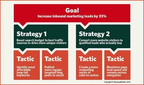 Sales strategy