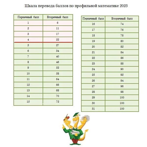 Баллы егэ профильная математика 2023 шкала. Первичные баллы во вторичные. Профильная математика баллы. Баллы по профильной МВТЕМА. Баллы ЕГЭ математика.