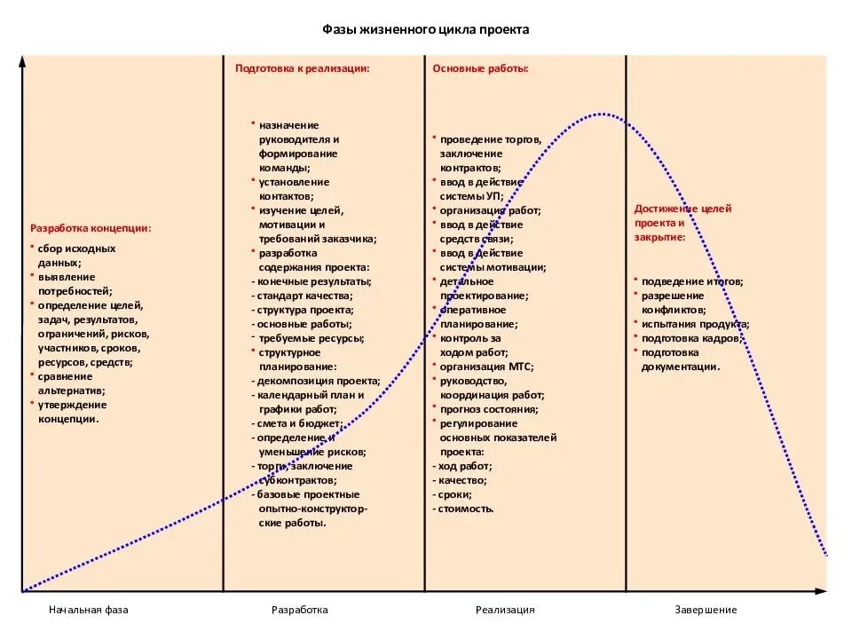 Говоря о фазах жизненного цикла проекта. Фазы жизненного цикла проекта таблица. Стадии и фазы жизненного цикла. Внедрение фаза жизненного цикла. Стадии ЖЦ проекта.