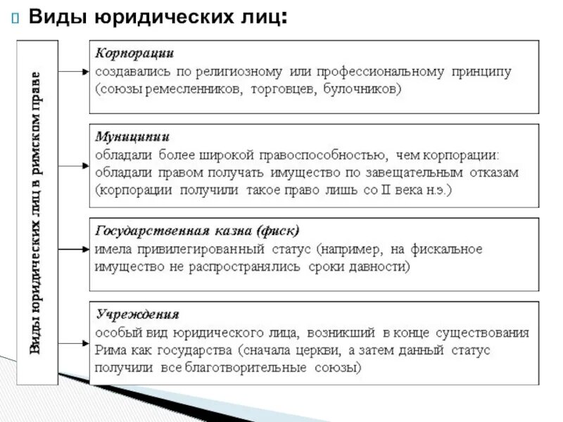 Юридические лица в римском праве. Виды юридических лиц в римском праве. Лица в римском праве. Понятие юридического лица в римском праве.