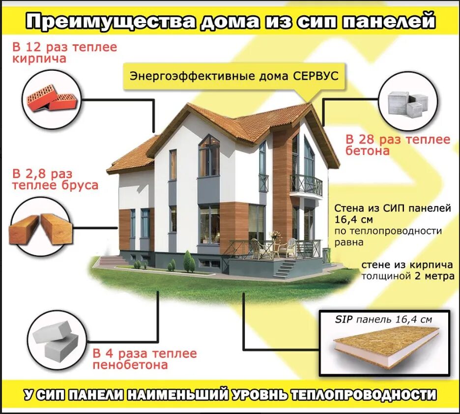 Преимущества СИП панелей. Преимущества дома из СИП панелей. Энергоэффективный каркасный дом. Энергоэффективность дома из СИП панелей.