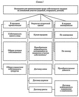 Основные виды собственности на землю