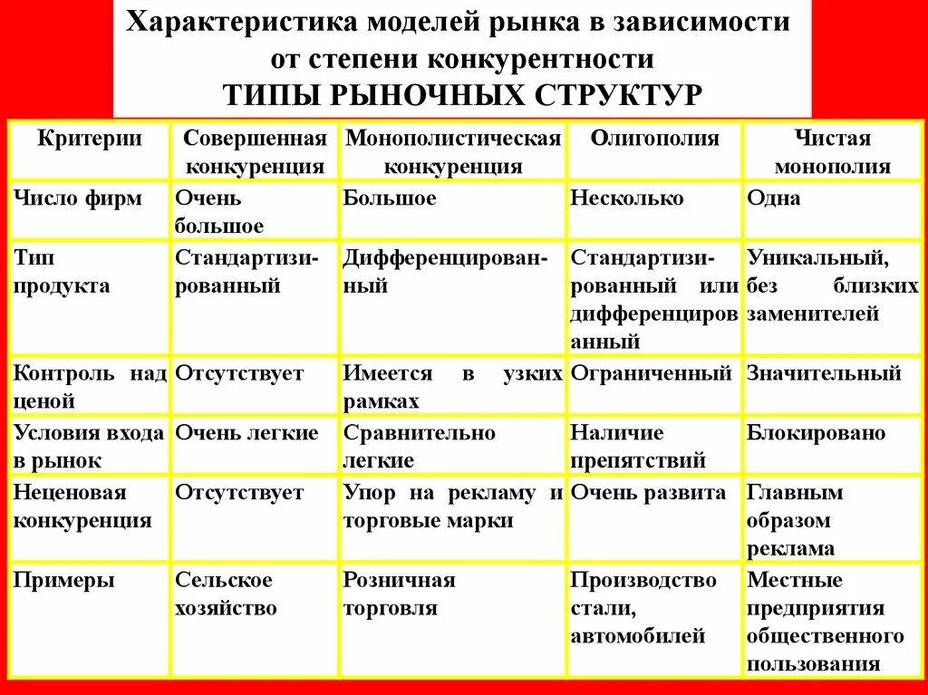 Сравнение рынков конкуренции. Характерные черты основных типов рыночных структур. Характеристики рыночной структуры совершенной конкуренции. Характерные черты четырёх типов рыночных структур.. Основные черты рыночной структуры.