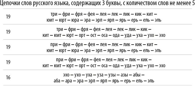 Цепочка слов. Цепочка слов для детей. Короткие слова в цепочке. Что такое цепочка слов в русском языке.
