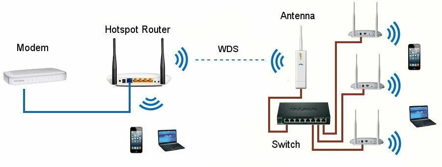 Ловит ли вай фай. Усилитель для роутера WIFI TP link. TP link усилитель сигнала WIFI n300. Схема модем-роутер с Wi-Fi. Схема подключения двух вай фай роутеров.