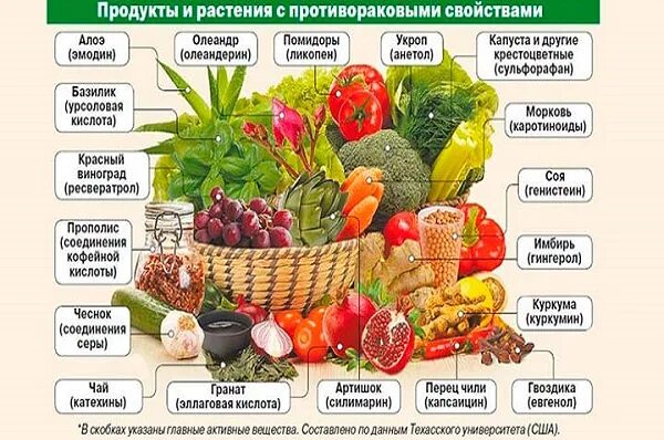 Химиотерапия при раке питание. Питаниепослеимиотерапии. питание при химтотерап. питание при онкологии молочной железы. питание после химиотерапии.