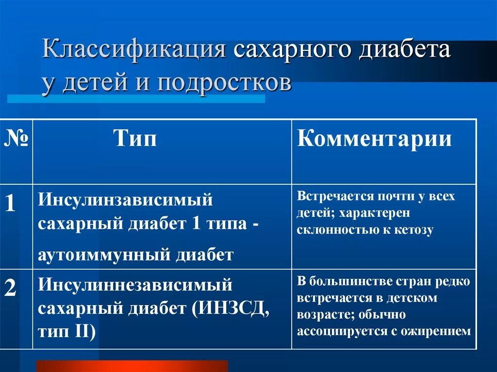 Имеет заболевание сахарный диабет. Классификация сахарного диабета у детей. Классификация сахарного диабета 1 типа у детей. Диабет 1 типа у подростков. Симптомы диабета 1 типа у подростков.