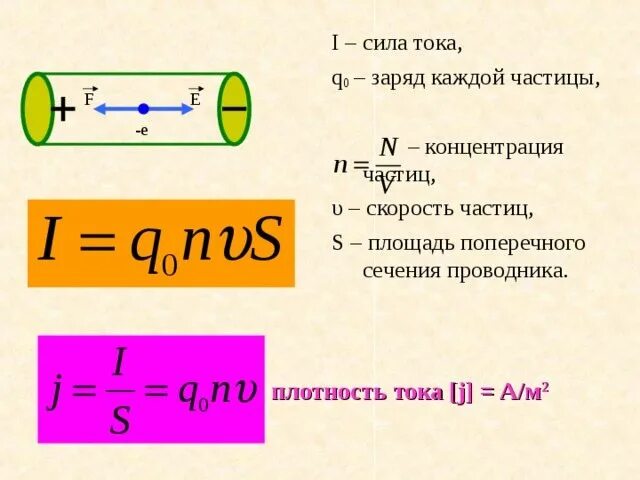 Формула силы тока через площадь