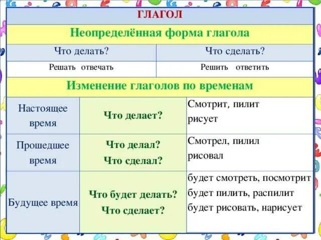 Неопределенная форма глагола делать. Формы глагола. Формы глаголов в русском языке. Определенная форма глаг. Глаголы неопределённой формы отвечают на вопросы.