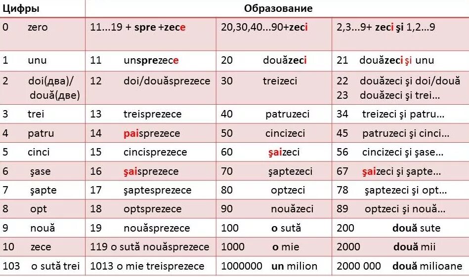 Цифры на украинском. Числительные на румынском. Цифры на румынском языке. Числительные в чешском. Польские числительные.