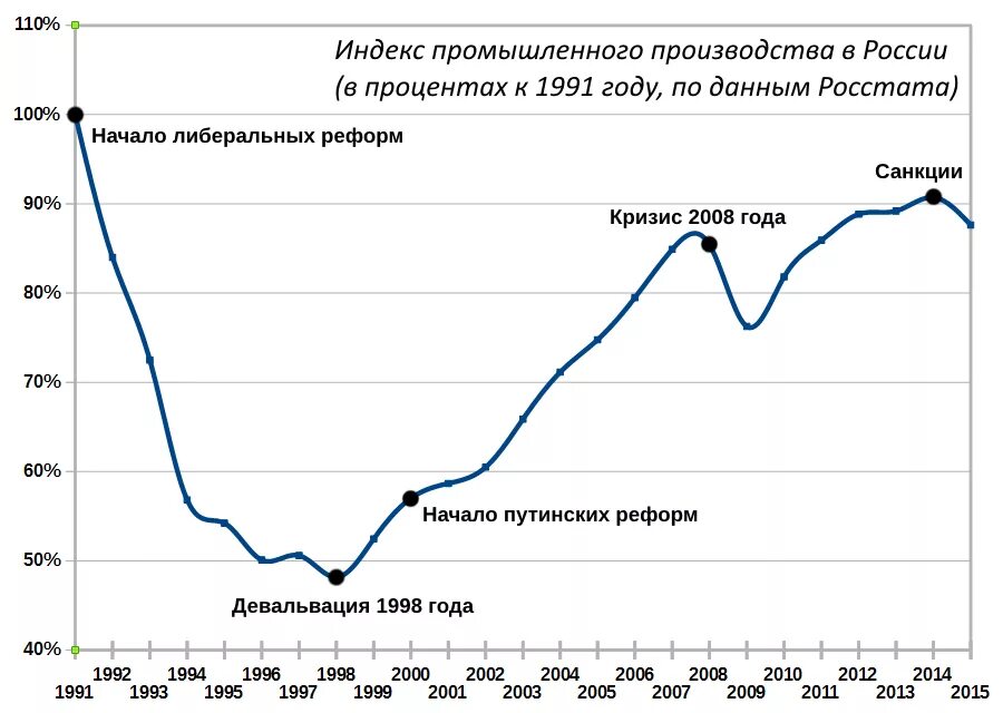 Производство рф 2015. Динамика количества промышленных предприятий в России. Колличестао поредпричтиц в Росси. Количество заводов в России по годам. Количество заводов в России статистика.