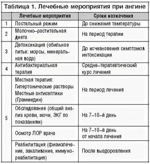 Лечение ангины у взрослых