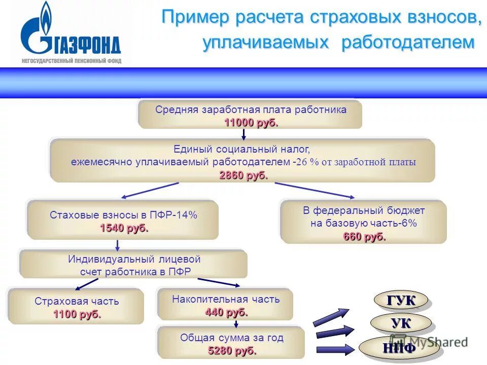 Фиксированные взносы ип в 2024 году за себя. Расчет страховых взносов пример. Тарифные ставки страховых взносов. Расчет страховых взносов. Начисления по страховым взносам.