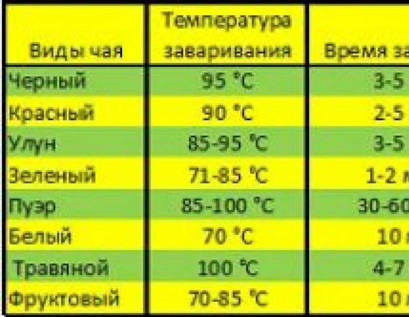 Температура заваривания чая. Температура заварки чая. Температура воды для заваривания зеленого чая. При какой температуре заваривать чай.