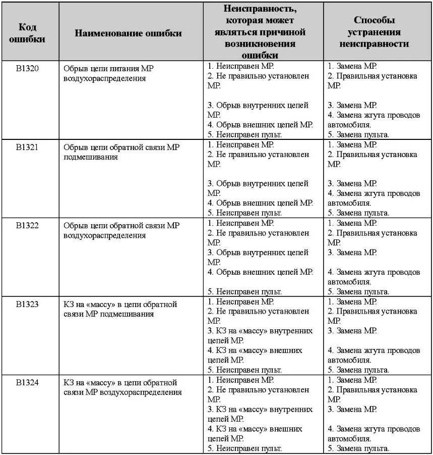 Коды ошибок УАЗ Буханка 409. Коды ошибок УАЗ Патриот 409. Коды ошибок УАЗ Патриот 409 двигатель евро 3. Коды ошибок УАЗ Патриот 409 двигатель 2013.