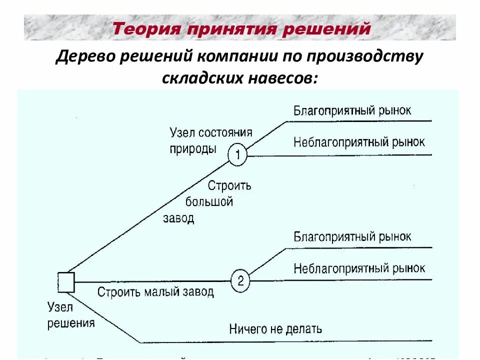 Принятие управленческих решений на основе данных. Принятие управленческих решений на основе данных
