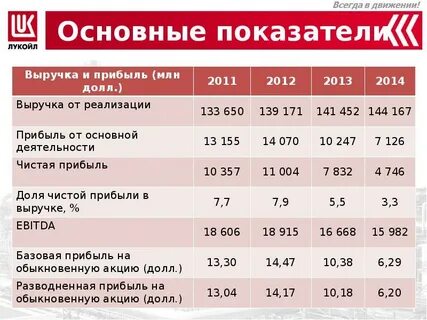 лукойл основные