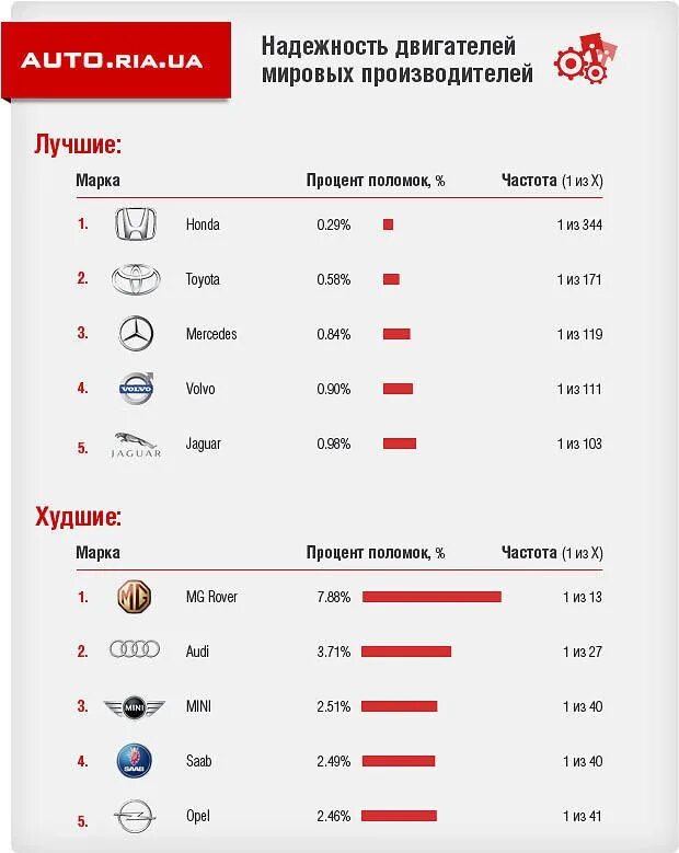 Рейтинг производителей двигателей. Список самых надежных двигателей. Самые надежные двигатели рейтинг. Рейтинг автомобильных двигателей по надежности. Самые надёжные моторы авто.